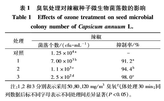 臭氧對辣椒種子萌發及生理指標的影響