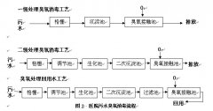 臭氧在醫(yī)院醫(yī)療污水中的殺菌應(yīng)用