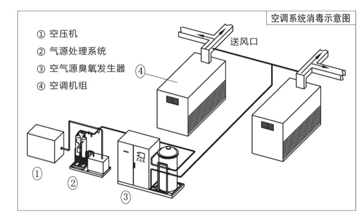 潔凈區(qū)臭氧消毒濃度一般用多少？多長時間能達標呢