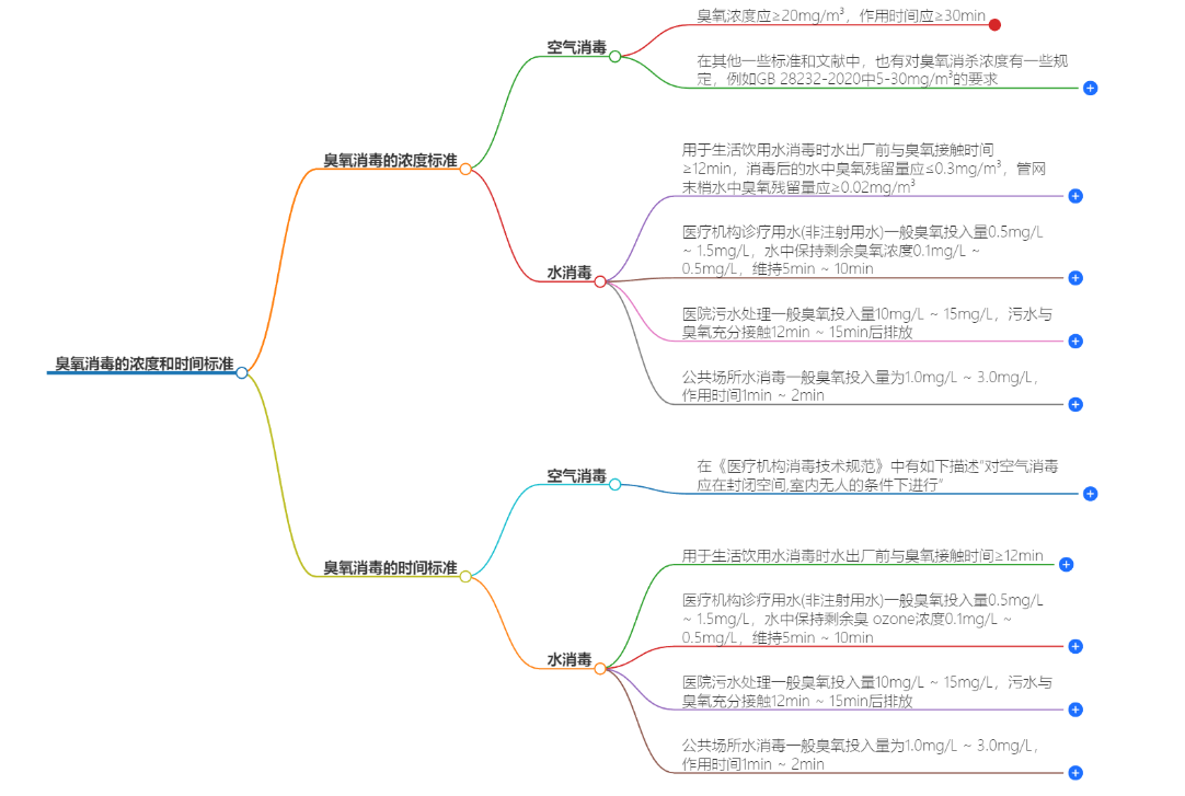 臭氧消毒的濃度和時間標準